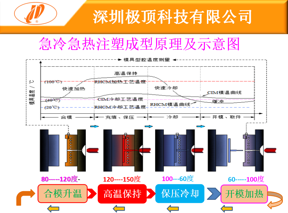 即冷即熱高光無痕技術怎樣解決產(chǎn)品翹曲問題？