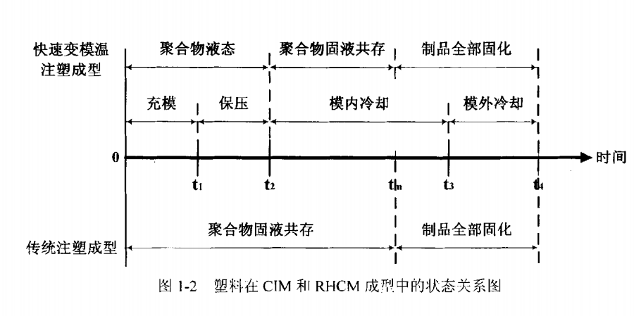 塑料在CIM和RHCM成型中的狀態(tài)關系